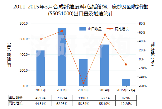 2011-2015年3月合成纖維廢料(包括落綿、廢紗及回收纖維)(55051000)出口量及增速統(tǒng)計(jì)